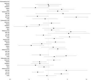 Análisis de regresión logística multivariante de los factores de riesgo en el ictus isquémico de inicio a edad temprana diferenciado por etiología. Ajustado por edad y por cada factor de riesgo incluido en el estudio. Representa la odds ratio y el intervalo de confianza al 95%. eGFR: tasa de filtrado glomerular estimada; HDL-C: colesterol de lipoproteínas de alta densidad; LDL-C: colesterol de lipoproteínas de baja densidad; TG: triglicéridos.