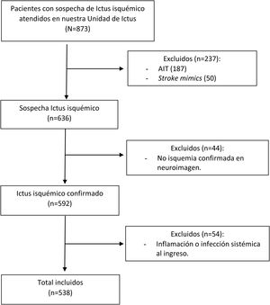 Diagrama de flujo del estudio.