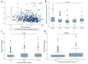 Asociación del recuento linfocitario y la ratio neutrófilos/linfocitos al ingreso con parámetros clínicos y demográficos. A) Asociación lineal negativa con la edad del paciente (regresión lineal). B) Asociación cuadrática con la situación funcional previa por puntuación en la escala mRankin (ANOVA con análisis de tendencias). C) Asociación lineal positiva con gravedad del ictus (ANOVA). D) Diferencias en la ratio neutrófilos/linfocitos e incidencia de infección respiratoria a los 3 días (test de Wilcoxon). mRS: puntuación escala mRankin; NIHSS: puntuación de la Escala del National Institute of Health Stroke.