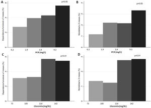 A-B) Diferencias en la frecuencia de dependencia funcional (A) y mortalidad (B) a 3 meses por cuartiles de proteína C reactiva. C-D) Diferencias en la frecuencia de dependencia funcional (C) y mortalidad (D) a 3 meses por cuartiles de glucemia. Análisis por ANOVA. PCR: proteína C reactiva.