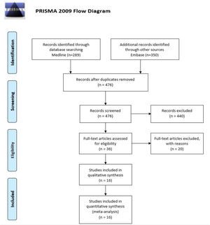 Diagrama de flujo para revisiones sistemáticas (PRISMA).