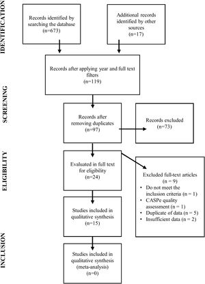 Information flow diagram through the different phases of the systematic review on the existence of questionnaires.