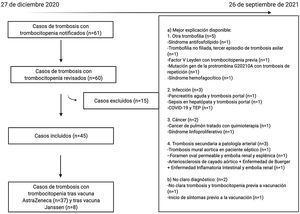 Casos notificados, revisados, excluidos e incluidos. Hubo un caso notificado y no revisado al no existir ninguna información disponible.