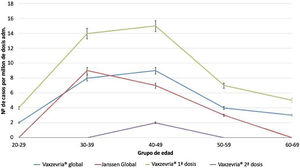 Tasa de notificación de STT en función de la vacuna administrada y por grupos de edad, por millón de dosis administradas.