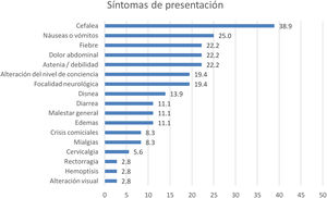 Síntomas de presentación (n = 36). En la figura se describen los síntomas iniciales y se representan todos los pacientes, tanto aquellos con trombosis de localización neurológica como no neurológica. Hubo pacientes con trombosis no neurológicas que presentaron síntomas neurológicos, tales como cefalea.