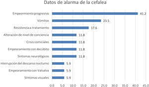 Datos de alarma de la cefalea (n = 17).
