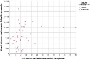 Valor de plaquetas en el momento de la visita a urgencias (eje Y), en función del tiempo (en días) transcurrido desde la vacunación y la visita a urgencias (eje X). En azul, pacientes vacunados con Janssen; en rojo, pacientes vacunados con AstraZeneca.