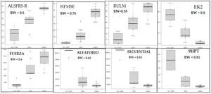 Diagrama de cajas de las variables del teclado y escalas tradicionales diferenciando por tipo funcional. ALSFRS-R: escala revisada de valoración funcional de la esclerosis lateral; EK2: Egen Klassification Scale 2; HFMSE: Hammersmith Functional Motor Scale Expanded; 9HPT: Nine-Hole Peg Test; RULM: Revised Upper Limb Module.
