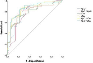 Curvas ROC del conjunto de biomarcadores de líquido cefalorraquídeo analizados en el estudio.