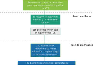 Muestra de validación. Flujo de participación del programa GOIZ Alzheimer.