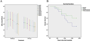Primary outcome variables: Functional score and survival. A) Mean ALSFRS-R scores (and confidence interval), measured bimonthly. The placebo group (left) showed a placebo effect in the first semester. Thereafter, deterioration was faster for this group. B) Survival outcome for patients in active treatment (green) vs. placebo (blue); while the differences were not statistically significant, they show a trend, clearly seen in the plot.