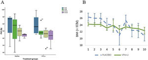 Forced vital capacity and body mass index. (A) FVC at baseline and at 8, 12, and 14 months; deterioration slope was more pronounced in the placebo group (left). (B) BMI bimonthly measurements. An abrupt change in the placebo group was observed after 12 months due to the loss of 3 subjects. A repeated measures ANOVA showed a significant difference in changes from baseline (P = 0.026).
