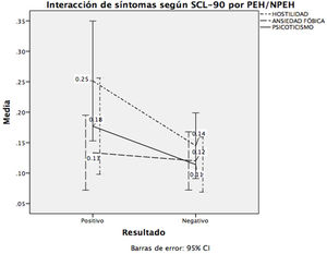Interacción entre hostilidad, ansiedad fóbica y psicoticismo con CAG.
