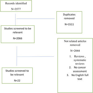 Flow diagram of including studies.