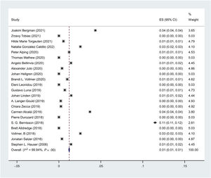 The pooled prevalence of cancer in MS patients who received rituximab.