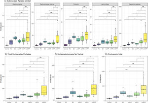 Resultados de la escala según grupos y subtest. A) Subtest de apraxia verbal; B) Suma del total de subtest de apraxia verbal; A) Subtest de apraxia no verbal y D) Puntuación total de la escala. EH: enfermedad de Huntington; PK: enfermedad de Parkinson; vlAPP: variante logopénica de la afasia progresiva primaria; vnfAPP: variante no fluente de la afasia progresiva primaria; vsAPP: variante semántica de la afasia progresiva. Valores de significación: *p<0,05; **p<0,01; ***p<0,001; ****p<0,0001.