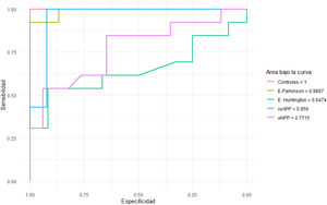 Curvas ROC entre vnfAPP y el resto de enfermedades neurodegenerativas y controles. EH: enfermedad de Huntington; PK: enfermedad de Parkinson; vlAPP: variante logopénica de la afasia progresiva primaria; vnfAPP: variante no fluente de la afasia progresiva primaria; vsAPP: variante semántica de la afasia progresiva primaria.