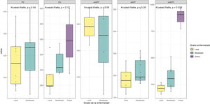 Resultados según el grado de severidad de la enfermedad.