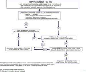 Algoritmo para el tratamiento inicial de la hipotensión intracraneal espontánea.