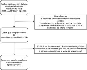 Algoritmo del estudio y selección de casos.