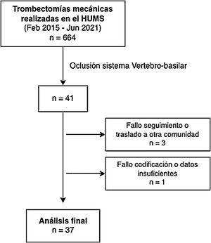 Diagrama de flujo de los pacientes incluidos en nuestro estudio. HUMS: Hospital Universitario Miguel Servet.