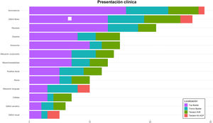 Diagrama de barras de los distintas signos y síntomas en función de la localización. En abscisas número de observaciones absolutas. AV-ACP: arteria vertebral-arteria cerebral posterior»; AVB: arteria vertebral-tronco basilar.