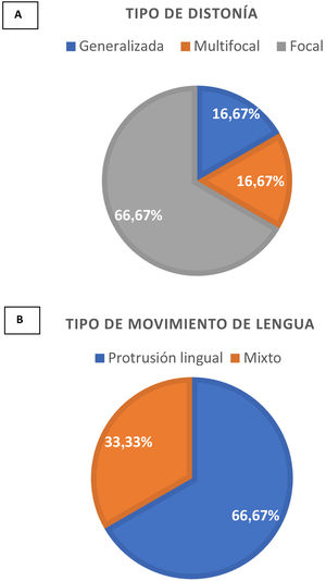 A)Clasificación según el tipo de distonía. B)Clasificación según el tipo de movimiento lingual.