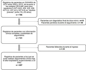 Proceso de selección de pacientes de acuerdo a los criterios de inclusión y exclusión para ictus isquémico en «adulto joven» (entre 18 y 50años, ambos incluidos). CIE: Codificación Internacional de Enfermedades; ECV: enfermedad cerebrovascular; GUAHARA: historia clínica electrónica del Servicio Aragonés de Salud.