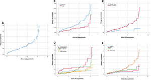 Curvas de riesgo de mortalidad acumulada para el global de la muestra durante el periodo de seguimiento (A), distribuida por sexo (B), grupo etario (C), etiología de evento cerebrovascular (D) y número de factores de riesgo vascular (E)