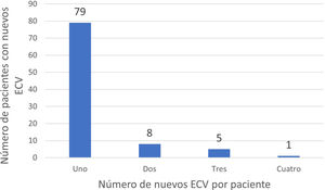 Número de recurrencias de eventos cerebrovasculares por paciente.