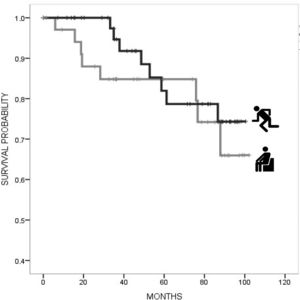 Kaplan–Meier curves of time to death stratified by high–moderate vs. low physical activity. Log-rank test, p=0.12.