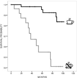 Kaplan–Meier curves of time to death stratified by caffeine vs. noncaffeine consumption at baseline. Log-rank test, p<0.001.