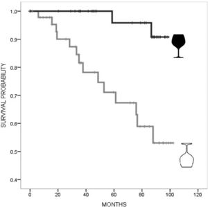 Alcohol consumption at baseline (>0 to <30g/day). Kaplan–Meier curves of time to death stratified by alcohol vs. nonalcohol consumption. Log-rank test, p<0.001.