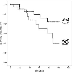 Kaplan–Meier curves of time to death stratified by high–moderate Mediterranean diet adherence (yes vs. no) at baseline. Log-rank test, p=0.44.
