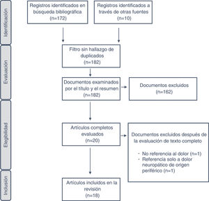 Diagrama de flujo de selección de artículos.