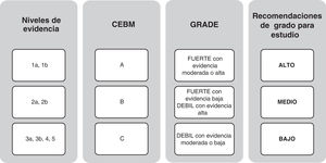 Niveles de evidencia y grado de recomendación. Adaptación de Centre for Evidence Based Medicine (CEBM)69 y de Grading of Recommendations, Assessment, Development and Evaluations (GRADE)70