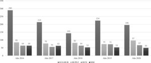 Distribución de las interconsultas por hospital y año. HUN: Hospital Universitario de Navarra; HSE: Hospital Universitario Son Espases; HUPLF: Hospital Universitario y Politécnico de La Fe; ICO-HUB: Instituto Catalán de Oncología l’Hospitalet-Hospital Universitario de Bellvitge.