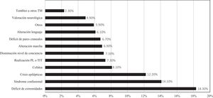 Motivos de consulta. PL: punción lumbar; TIT: terapia intratecal; TM: trastorno del movimiento.
