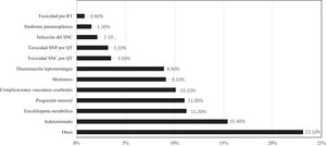 Diagnósticos neurológicos. QT: quimioterapia; RT: radioterapia; SNC, sistema nervioso central; SNP, sistema nervioso periférico.
