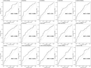 ROC curve for each subtest of OCS-Sp.