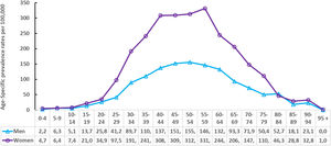 Age and sex-specific multiple sclerosis prevalence rates per 100000 person-years in the Spanish population assigned to the primary care level (2021).