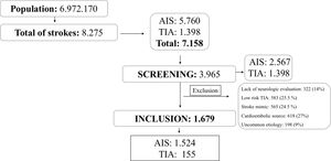 Flowchart of patient selection for IMMINENT cohort. AIS: acute ischemic stroke; TIA: transient ischemic attack.