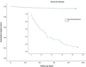 Probability of stroke or death during follow-up (90 days). In each panel, the inset shows the same data on an enlarged y axis.