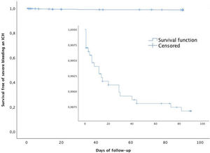 Probability of severe bleeding during follow-up (90 days). In each panel, the inset shows the same data on an enlarged y axis.