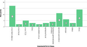 Tabla con la distribución de los diagnósticos finales. EMJ: epilepsia mioclónica juvenil; TCG: tónico-clónica generalizada.