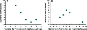 Trayectos de registros de actividad eléctrica cerebral durante las cirugías funcionales. A) Número de registros durante las palidotomías, n=19. B) Número de registros durante las subtalamotomías, n=19.