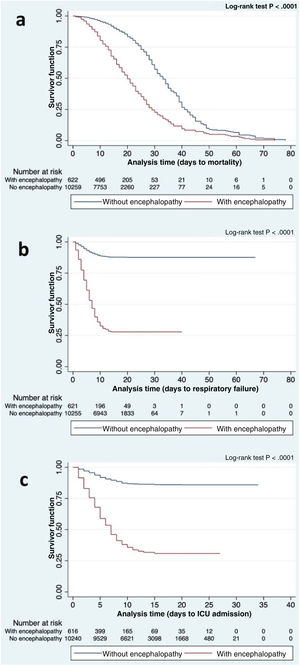Kaplan–Meier curves for mortality, respiratory failure, and ICU admission. ICU: intensive care unit.