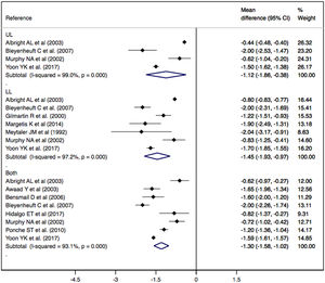 Forest plot for the effect of intrathecal baclofen on spasticity in the upper limbs, lower limbs and both lower limbs (LL); upper limbs (UL).