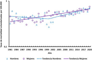 Tendencias de las tasas de mortalidad por esclerosis múltiple estandarizadas por edad para hombres y mujeres en España, 1981-2020.