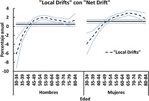 Net drift (cambio porcentual anual en las tasas globales ajustadas por edad esperadas) y local drift (cambio porcentual anual en las tasas específicas por edad esperadas a lo largo del tiempo) para la mortalidad por esclerosis múltiple en España (1981-2020).